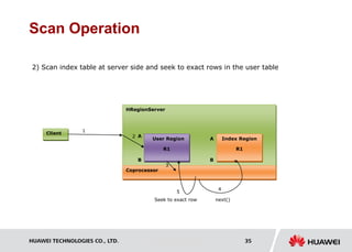 HUAWEI TECHNOLOGIES CO., LTD. Huawei Confidential 35
Scan Operation
2) Scan index table at server side and seek to exact rows in the user table
HRegionServer
A
Coprocessor
Client
User Region
R1
Index Region
R1
A
B
A
B
next()Seek to exact row
1
2
3
4
5
 