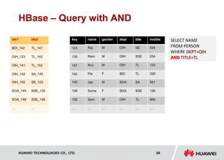HUAWEI TECHNOLOGIES CO., LTD. Huawei Confidential 38
HBase – Query with AND
name gender dept title mobile
Raj M OIH SE 534
Ram M OIH SSE 254
Anu M OIH TL 123
Pia F BDI TL 326
key
123
135
141
142
idx1
BDI_142
OIH_123
OIH_141
OIH_142
SELECT NAME
FROM PERSON
WHERE DEPT=OIH
AND TITLE=TL
Jay M SOA SA 521
Suma F SOA SSE 126
Som M OIH TL 665
… … … … …
145
148
152
…
OIH_152
SOA_145
SOA_148
…
idx2
TL_141
TL_142
TL_152
SA_145
SE_123
SSE_135
SSE_148
…
 