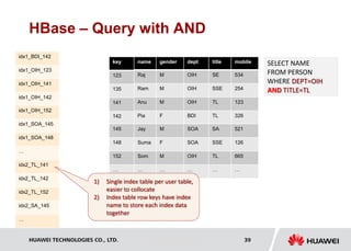 HUAWEI TECHNOLOGIES CO., LTD. Huawei Confidential 39
HBase – Query with AND
name gender dept title mobile
Raj M OIH SE 534
Ram M OIH SSE 254
Anu M OIH TL 123
Pia F BDI TL 326
key
123
135
141
142
idx1_BDI_142
idx1_OIH_123
idx1_OIH_141
idx1_OIH_142
SELECT NAME
FROM PERSON
WHERE DEPT=OIH
AND TITLE=TL
Jay M SOA SA 521
Suma F SOA SSE 126
Som M OIH TL 665
… … … … …
145
148
152
…
idx1_OIH_152
idx1_SOA_145
idx1_SOA_148
…
idx2_TL_141
idx2_TL_142
idx2_TL_152
idx2_SA_145
…
1) Single index table per user table,
easier to collocate
2) Index table row keys have index
name to store each index data
together
 