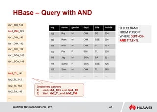 HUAWEI TECHNOLOGIES CO., LTD. Huawei Confidential 40
HBase – Query with AND
name gender dept title mobile
Raj M OIH SE 534
Ram M OIH SSE 254
Anu M OIH TL 123
Pia F BDI TL 326
key
123
135
141
142
idx1_BDI_142
idx1_OIH_123
idx1_OIH_141
idx1_OIH_142
SELECT NAME
FROM PERSON
WHERE DEPT=OIH
AND TITLE=TL
Jay M SOA SA 521
Suma F SOA SSE 126
Som M OIH TL 665
… … … … …
145
148
152
…
idx1_OIH_152
idx1_SOA_145
idx1_SOA_148
…
idx2_TL_141
idx2_TL_142
idx2_TL_152
idx2_SA_145
…
Create two scanners
1) start: idx1_OIH, end: idx1_OII
2) Start: idx2_TL, end: idx2_TM
 