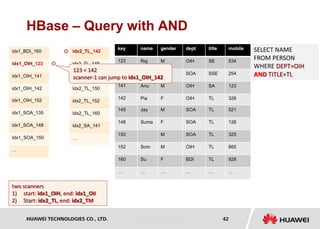 HUAWEI TECHNOLOGIES CO., LTD. Huawei Confidential 42
HBase – Query with AND
name gender dept title mobile
Raj M OIH SE 534
Ram M SOA SSE 254
Anu M OIH SA 123
Pia F OIH TL 326
key
123
135
141
142
idx1_BDI_160
idx1_OIH_123
idx1_OIH_141
idx1_OIH_142
SELECT NAME
FROM PERSON
WHERE DEPT=OIH
AND TITLE=TL
Jay M SOA TL 521
Suma F SOA TL 126
M SOA TL 325
Som M OIH TL 665
Su F BDI TL 928
… … … … …
145
148
150
152
160
…
idx1_OIH_152
idx1_SOA_135
idx1_SOA_148
Idx1_SOA_150
…
idx2_TL_142
idx2_TL_145
Idx2_TL_148
Idx2_TL_150
idx2_TL_152
Idx2_TL_160
idx2_SA_141
…
123 < 142
scanner-1 can jump to idx1_OIH_142
two scanners
1) start: idx1_OIH, end: idx1_OII
2) Start: idx2_TL, end: idx2_TM
 