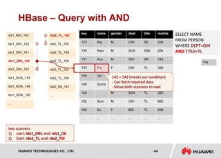 HUAWEI TECHNOLOGIES CO., LTD. Huawei Confidential 44
HBase – Query with AND
name gender dept title mobile
Raj M OIH SE 534
Ram M SOA SSE 254
Anu M OIH SA 123
Pia F OIH TL 326
key
123
135
141
142
idx1_BDI_160
idx1_OIH_123
idx1_OIH_141
idx1_OIH_142
SELECT NAME
FROM PERSON
WHERE DEPT=OIH
AND TITLE=TL
Jay M SOA TL 521
Suma F SOA TL 126
M SOA TL 325
Som M OIH TL 665
Su F BDI TL 928
… … … … …
145
148
150
152
160
…
idx1_OIH_152
idx1_SOA_135
idx1_SOA_148
Idx1_SOA_150
…
idx2_TL_142
idx2_TL_145
Idx2_TL_148
Idx2_TL_150
idx2_TL_152
Idx2_TL_160
idx2_SA_141
…
142 = 142 (meets our condition)
- Can fetch required data
- Move both scanners to next
Pia
two scanners
1) start: idx1_OIH, end: idx1_OII
2) Start: idx2_TL, end: idx2_TM
 