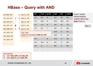 HUAWEI TECHNOLOGIES CO., LTD. Huawei Confidential 45
HBase – Query with AND
name gender dept title mobile
Raj M OIH SE 534
Ram M SOA SSE 254
Anu M OIH SA 123
Pia F OIH TL 326
key
123
135
141
142
idx1_BDI_160
idx1_OIH_123
idx1_OIH_141
idx1_OIH_142
SELECT NAME
FROM PERSON
WHERE DEPT=OIH
AND TITLE=TL
Jay M SOA TL 521
Suma F SOA TL 126
M SOA TL 325
Som M OIH TL 665
Su F BDI TL 928
… … … … …
145
148
150
152
160
…
idx1_OIH_152
idx1_SOA_135
idx1_SOA_148
Idx1_SOA_150
…
idx2_TL_142
idx2_TL_145
Idx2_TL_148
Idx2_TL_150
idx2_TL_152
Idx2_TL_160
idx2_SA_141
…
152 > 145
scanner-2 can jump to idx2_TL_152
Pia
two scanners
1) start: idx1_OIH, end: idx1_OII
2) Start: idx2_TL, end: idx2_TM
 