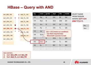 HUAWEI TECHNOLOGIES CO., LTD. Huawei Confidential 46
HBase – Query with AND
name gender dept title mobile
Raj M OIH SE 534
Ram M SOA SSE 254
Anu M OIH SA 123
Pia F OIH TL 326
key
123
135
141
142
idx1_BDI_160
idx1_OIH_123
idx1_OIH_141
idx1_OIH_142
SELECT NAME
FROM PERSON
WHERE DEPT=OIH
AND TITLE=TL
Jay M SOA TL 521
Suma F SOA TL 126
M SOA TL 325
Som M OIH TL 665
Su F BDI TL 928
… … … … …
145
148
150
152
160
…
idx1_OIH_152
idx1_SOA_135
idx1_SOA_148
Idx1_SOA_150
…
idx2_TL_142
Idx2_TL_145
idx2_TL_148
idx2_TL_150
idx2_TL_152
Idx2_TL_160
idx2_SA_141
…
152 = 152 (meets our condition)
- Can fetch required data
- Move both scanners to next
Pia
Som
two scanners
1) start: idx1_OIH, end: idx1_OII
2) Start: idx2_TL, end: idx2_TM
 