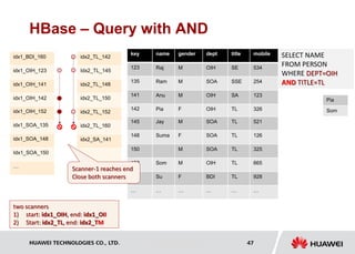 HUAWEI TECHNOLOGIES CO., LTD. Huawei Confidential 47
HBase – Query with AND
name gender dept title mobile
Raj M OIH SE 534
Ram M SOA SSE 254
Anu M OIH SA 123
Pia F OIH TL 326
key
123
135
141
142
idx1_BDI_160
idx1_OIH_123
idx1_OIH_141
idx1_OIH_142
SELECT NAME
FROM PERSON
WHERE DEPT=OIH
AND TITLE=TL
Jay M SOA TL 521
Suma F SOA TL 126
M SOA TL 325
Som M OIH TL 665
Su F BDI TL 928
… … … … …
145
148
150
152
160
…
idx1_OIH_152
idx1_SOA_135
idx1_SOA_148
Idx1_SOA_150
…
idx2_TL_142
Idx2_TL_145
idx2_TL_148
idx2_TL_150
idx2_TL_152
idx2_TL_160
idx2_SA_141
…
Scanner-1 reaches end
Close both scanners
Pia
Som
two scanners
1) start: idx1_OIH, end: idx1_OII
2) Start: idx2_TL, end: idx2_TM
 