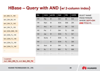 HUAWEI TECHNOLOGIES CO., LTD. Huawei Confidential 48
HBase – Query with AND (w/ 2-column index)
name gender dept title mobile
Raj M OIH SE 534
Ram M SOA SSE 254
Anu M OIH SA 123
Pia F OIH TL 326
key
123
135
141
142
idx1_BDI_TL_160
idx1_OIH_SA_141
idx1_OIH_TL_142
idx1_OIH_TL_152
SELECT NAME
FROM PERSON
WHERE DEPT=OIH
AND TITLE=TL
Jay M SOA TL 521
Suma F SOA TL 126
M SOA TL 325
Som M OIH TL 665
Su F BDI TL 928
… … … … …
145
148
150
152
160
…
idx1_SOA_SSE_135
idx1_SOA_TL_145
Idx1_SOA_TL_148
Idx1_SOA_TL_150
Idx1_SOA_TL_150
…
1 scanner:
start: idx1_OIH_TL, end: idx1_OIH_TM
 