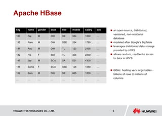 HUAWEI TECHNOLOGIES CO., LTD. Huawei Confidential 5
Apache HBase
name gender dept title mobile
Raj M OIH SE 534
Ram M OIH SSE 254
Anu M OIH TL 123
Pia F BDI TL 326
salary dob
1230 …
1750 …
2100 …
2270 …
key
123
135
141
142
Jay M SOA SA 521
Suma F SOA SSE 126
Som M OIH SE 665
… … … … …
4300 …
1550 …
1270 …
.. …
145
148
152
…
 an open-source, distributed,
versioned, non-relational
database
 modeled after Google’s BigTable
 leverages distributed data storage
provided by HDFS
 allows random, read/write access
to data in HDFS
 GOAL: hosting very large tables -
billions of rows X millions of
columns
 