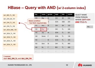 HUAWEI TECHNOLOGIES CO., LTD. Huawei Confidential 50
HBase – Query with AND (w/ 2-column index)
name gender dept title mobile
Raj M OIH SE 534
Ram M SOA SSE 254
Anu M OIH SA 123
Pia F OIH TL 326
key
123
135
141
142
idx1_BDI_TL_160
idx1_OIH_SA_141
idx1_OIH_TL_142
idx1_OIH_TL_152
SELECT NAME
FROM PERSON
WHERE DEPT=OIH
AND TITLE=TL
Jay M SOA TL 521
Suma F SOA TL 126
M SOA TL 325
Som M OIH TL 665
Su F BDI TL 928
… … … … …
145
148
150
152
160
…
idx1_SOA_SSE_135
idx1_SOA_TL_145
Idx1_SOA_TL_148
Idx1_SOA_TL_150
Idx1_SOA_TL_150
…
Pia
Meets condition
- Can fetch required data
1 scanner:
start: idx1_OIH_TL, end: idx1_OIH_TM
 