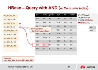 HUAWEI TECHNOLOGIES CO., LTD. Huawei Confidential 51
HBase – Query with AND (w/ 2-column index)
name gender dept title mobile
Raj M OIH SE 534
Ram M SOA SSE 254
Anu M OIH SA 123
Pia F OIH TL 326
key
123
135
141
142
idx1_BDI_TL_160
idx1_OIH_SA_141
idx1_OIH_TL_142
idx1_OIH_TL_152
SELECT NAME
FROM PERSON
WHERE DEPT=OIH
AND TITLE=TL
Jay M SOA TL 521
Suma F SOA TL 126
M SOA TL 325
Som M OIH TL 665
Su F BDI TL 928
… … … … …
145
148
150
152
160
…
idx1_SOA_SSE_135
idx1_SOA_TL_145
Idx1_SOA_TL_148
Idx1_SOA_TL_150
Idx1_SOA_TL_150
…
Pia
Som
Meets condition
- Can fetch required data
1 scanner:
start: idx1_OIH_TL, end: idx1_OIH_TM
 