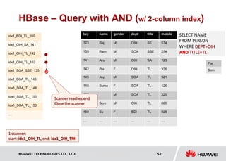 HUAWEI TECHNOLOGIES CO., LTD. Huawei Confidential 52
HBase – Query with AND (w/ 2-column index)
name gender dept title mobile
Raj M OIH SE 534
Ram M SOA SSE 254
Anu M OIH SA 123
Pia F OIH TL 326
key
123
135
141
142
idx1_BDI_TL_160
idx1_OIH_SA_141
idx1_OIH_TL_142
idx1_OIH_TL_152
SELECT NAME
FROM PERSON
WHERE DEPT=OIH
AND TITLE=TL
Jay M SOA TL 521
Suma F SOA TL 126
M SOA TL 325
Som M OIH TL 665
Su F BDI TL 928
… … … … …
145
148
150
152
160
…
idx1_SOA_SSE_135
idx1_SOA_TL_145
Idx1_SOA_TL_148
Idx1_SOA_TL_150
Idx1_SOA_TL_150
…
Pia
Som
Scanner reaches end
Close the scanner
1 scanner:
start: idx1_OIH_TL, end: idx1_OIH_TM
 