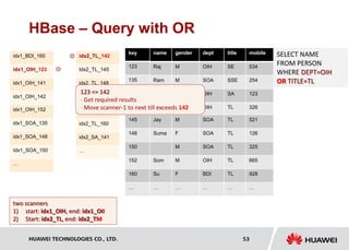 HUAWEI TECHNOLOGIES CO., LTD. Huawei Confidential 53
HBase – Query with OR
name gender dept title mobile
Raj M OIH SE 534
Ram M SOA SSE 254
Anu M OIH SA 123
Pia F OIH TL 326
key
123
135
141
142
idx1_BDI_160
idx1_OIH_123
idx1_OIH_141
idx1_OIH_142
SELECT NAME
FROM PERSON
WHERE DEPT=OIH
OR TITLE=TL
Jay M SOA TL 521
Suma F SOA TL 126
M SOA TL 325
Som M OIH TL 665
Su F BDI TL 928
… … … … …
145
148
150
152
160
…
idx1_OIH_152
idx1_SOA_135
idx1_SOA_148
Idx1_SOA_150
…
idx2_TL_142
Idx2_TL_145
idx2_TL_148
idx2_TL_150
idx2_TL_152
idx2_TL_160
idx2_SA_141
…
123 <= 142
- Get required results
- Move scanner-1 to next till exceeds 142
two scanners
1) start: idx1_OIH, end: idx1_OII
2) Start: idx2_TL, end: idx2_TM
 
