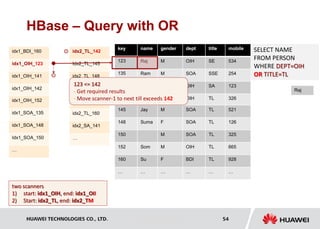 HUAWEI TECHNOLOGIES CO., LTD. Huawei Confidential 54
HBase – Query with OR
name gender dept title mobile
Raj M OIH SE 534
Ram M SOA SSE 254
Anu M OIH SA 123
Pia F OIH TL 326
key
123
135
141
142
idx1_BDI_160
idx1_OIH_123
idx1_OIH_141
idx1_OIH_142
SELECT NAME
FROM PERSON
WHERE DEPT=OIH
OR TITLE=TL
Jay M SOA TL 521
Suma F SOA TL 126
M SOA TL 325
Som M OIH TL 665
Su F BDI TL 928
… … … … …
145
148
150
152
160
…
idx1_OIH_152
idx1_SOA_135
idx1_SOA_148
Idx1_SOA_150
…
idx2_TL_142
Idx2_TL_145
idx2_TL_148
idx2_TL_150
idx2_TL_152
idx2_TL_160
idx2_SA_141
…
Raj
123 <= 142
- Get required results
- Move scanner-1 to next till exceeds 142
two scanners
1) start: idx1_OIH, end: idx1_OII
2) Start: idx2_TL, end: idx2_TM
 
