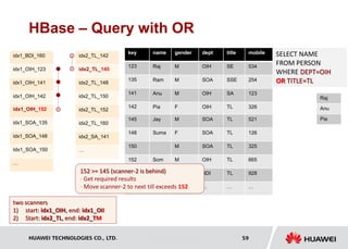 HUAWEI TECHNOLOGIES CO., LTD. Huawei Confidential 59
HBase – Query with OR
name gender dept title mobile
Raj M OIH SE 534
Ram M SOA SSE 254
Anu M OIH SA 123
Pia F OIH TL 326
key
123
135
141
142
idx1_BDI_160
idx1_OIH_123
idx1_OIH_141
idx1_OIH_142
SELECT NAME
FROM PERSON
WHERE DEPT=OIH
OR TITLE=TL
Jay M SOA TL 521
Suma F SOA TL 126
M SOA TL 325
Som M OIH TL 665
Su F BDI TL 928
… … … … …
145
148
150
152
160
…
idx1_OIH_152
idx1_SOA_135
idx1_SOA_148
Idx1_SOA_150
…
idx2_TL_142
idx2_TL_145
idx2_TL_148
idx2_TL_150
idx2_TL_152
idx2_TL_160
idx2_SA_141
…
Raj
Anu
Pia
152 >= 145 (scanner-2 is behind)
- Get required results
- Move scanner-2 to next till exceeds 152
two scanners
1) start: idx1_OIH, end: idx1_OII
2) Start: idx2_TL, end: idx2_TM
 