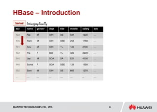 HUAWEI TECHNOLOGIES CO., LTD. Huawei Confidential 6
HBase – Introduction
name gender dept title mobile
Raj M OIH SE 534
Ram M OIH SSE 254
Anu M OIH TL 123
Pia F BDI TL 326
salary dob
1230 …
1750 …
2100 …
2270 …
key
123
135
141
142
Jay M SOA SA 521
Suma F SOA SSE 126
Som M OIH SE 665
… … … … …
4300 …
1550 …
1270 …
.. …
145
148
152
…
Sorted lexicographically
 
