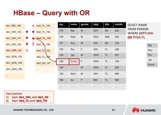 HUAWEI TECHNOLOGIES CO., LTD. Huawei Confidential 61
HBase – Query with OR
name gender dept title mobile
Raj M OIH SE 534
Ram M SOA SSE 254
Anu M OIH SA 123
Pia F OIH TL 326
key
123
135
141
142
idx1_BDI_160
idx1_OIH_123
idx1_OIH_141
idx1_OIH_142
SELECT NAME
FROM PERSON
WHERE DEPT=OIH
OR TITLE=TL
Jay M SOA TL 521
Suma F SOA TL 126
M SOA TL 325
Som M OIH TL 665
Su F BDI TL 928
… … … … …
145
148
150
152
160
…
idx1_OIH_152
idx1_SOA_135
idx1_SOA_148
Idx1_SOA_150
…
idx2_TL_142
idx2_TL_145
idx2_TL_148
idx2_TL_150
idx2_TL_152
idx2_TL_160
idx2_SA_141
…
Raj
Anu
Pia
Jay
Suma
two scanners
1) start: idx1_OIH, end: idx1_OII
2) Start: idx2_TL, end: idx2_TM
 