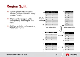 HUAWEI TECHNOLOGIES CO., LTD. Huawei Confidential 64
Region Split
Rowkey cf:col1
01 A
02 A
03 C
04 B
05 X
06 A
07 A
01
09
Rowkey cf
01_A_01
01_A_02
01_A_06
01_A_07
01_B_04
01_C_03
01_X_05
01
09
Split at
this point
User table region Index table region
Rowkey cf:col1
01 A
02 A
03 C
04 B
Rowkey cf:col1
05 X
06 A
07 A
Rowkey cf
01_A_01
01_A_02
01_B_04
01_C_03
01
05
05
09
01
05
Rowkey Cf
05_A_06
05_A_07
05_X_05
05
09
 Explicit split on index region is
avoided (using custom split policy
for index tables)
 When user table region splits,
corresponding index region also
splits
 Split key for index region same as
that of user region
 