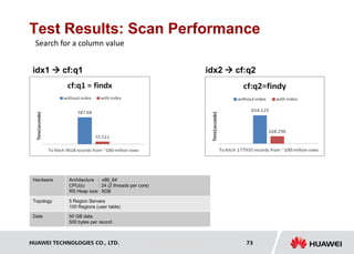 HUAWEI TECHNOLOGIES CO., LTD. Huawei Confidential 73
Test Results: Scan Performance
idx1  cf:q1 idx2  cf:q2
Search for a column value
Hardware Architecture : x86_64
CPU(s) : 24 (2 threads per core)
RS Heap size: 8GB
Topology 5 Region Servers
100 Regions (user table)
Data 50 GB data
500 bytes per record
 