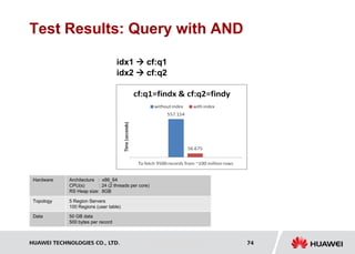HUAWEI TECHNOLOGIES CO., LTD. Huawei Confidential 74
Test Results: Query with AND
idx1  cf:q1
idx2  cf:q2
Hardware Architecture : x86_64
CPU(s) : 24 (2 threads per core)
RS Heap size: 8GB
Topology 5 Region Servers
100 Regions (user table)
Data 50 GB data
500 bytes per record
 