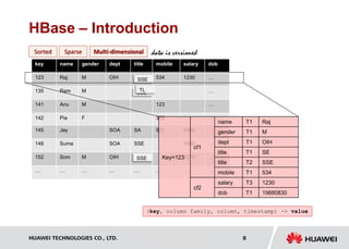 HUAWEI TECHNOLOGIES CO., LTD. Huawei Confidential 8
HBase – Introduction
Sorted Sparse
name gender dept title mobile
Raj M OIH SE 534
Ram M SSE
Anu M 123
Pia F 326
salary dob
1230 …
…
…
…
key
123
135
141
142
Jay SOA SA 521
Suma SOA SSE
Som M OIH SE
… … … … …
4300 …
1550 …
1270 …
.. …
145
148
152
…
Multi-dimensional
SSE
SSE
TL
data is versioned
Key=123
cf1
name T1 Raj
gender T1 M
dept T1 OIH
title T1 SE
title T2 SSE
mobile T1 534
cf2
salary T3 1230
dob T1 19880830
SSE
(key, column family, column, timestamp) -> value
 