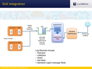 Confidential and Proprietary © Copyright 2013
SiLK Integration
Solr Node 1: 8983
...
core
core
AMQP
Log4J
Appender
logstash4solr
logstash4solr
index
parsing/
indexing
decouple
log write
performance
from log
indexing
Ad hoc log
analysis
Solr Node N: 8983
...
core
core
...
many of these
Log Records Include:
- host:port
- collection
- shard
- test label
+ standard Log4J message fields
MQ
banana
Dashboard
 