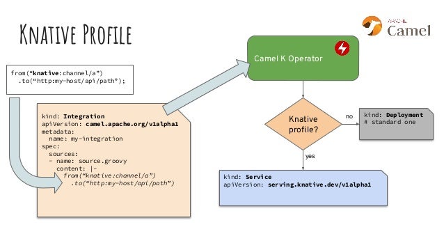 Apachecon Na Apache Camel K Connect Your Knative Serverless Applic