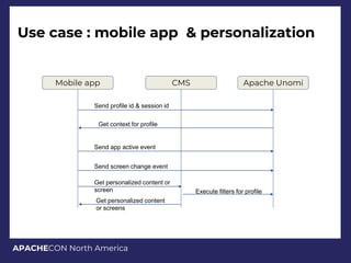 APACHECON North America
Use case : mobile app & personalization
Mobile app CMS Apache Unomi
Send profile id & session id
Get context for profile
Send app active event
Send screen change event
Get personalized content or
screen Execute filters for profile
Get personalized content
or screens
 
