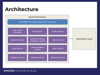 APACHECON North America
Architecture
ElasticSearch cluster
Apache Karaf (cluster)
CXS REST API (using Apache CXF + Servlets)
(Dev) Shell
Commands
Rule Engine Profile Service
Segment Service
Definitions Service
(conditions, actions)
Query Service
Event Service
Personalization
Service
Goals Service
Salesforce Actions Weather Actions Mailchimp Actions
 