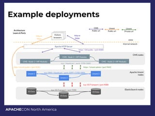APACHECON North America
Example deployments
http / Unomi public / port 8181
Unomi
Private url
CMS - Node 1 + MF Modules
CMS - Node 2 + MF Modules
CMS - Node 3 + MF Modules
Unomi 3
ES Data
Unomi 2
ES Data
Unomi 1
ES Data
Unomi
Public url
CMS
Public url
www
Internal network
http or
https
https / Unomi admin / port 9443
Architecture
Layers & Ports
Apache HTTP Server
Visitors
browsers
http or
https
tcp / ES Transport / port 9300
tcp / RMI + Hazelcast / ports 1099 + 5700-5800 Apache Unomi
nodes
ElasticSearch nodes
CMS nodes
tcp / ES Transport / port 9300
tcp / Hazelcast / ports 5700-5800
https / DX public / port 8080
 