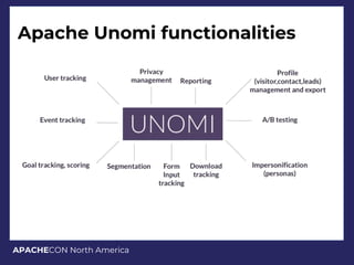 APACHECON North America
Apache Unomi functionalities
 