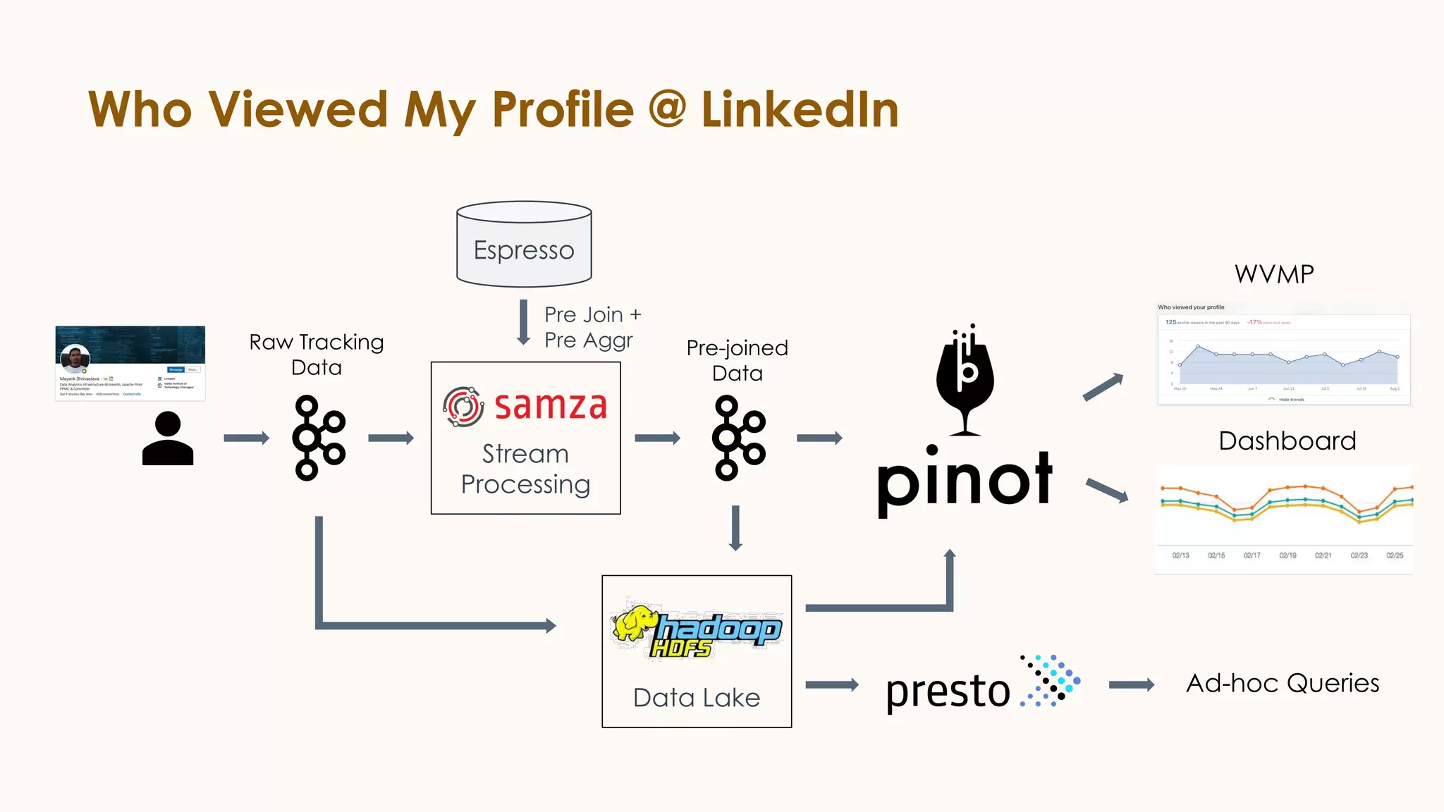 Who Viewed My Profile @ LinkedIn
Data Lake
Stream
Processing
WVMP
Dashboard
Ad-hoc Queries
Espresso
Raw Tracking
Data
Pre-joined
Data
Pre Join +
Pre Aggr
 