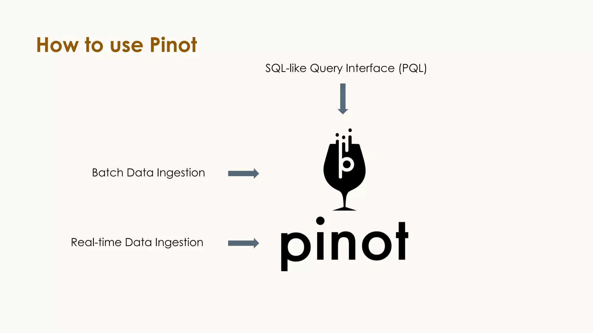 How to use Pinot
Batch Data Ingestion
Real-time Data Ingestion
SQL-like Query Interface (PQL)
 