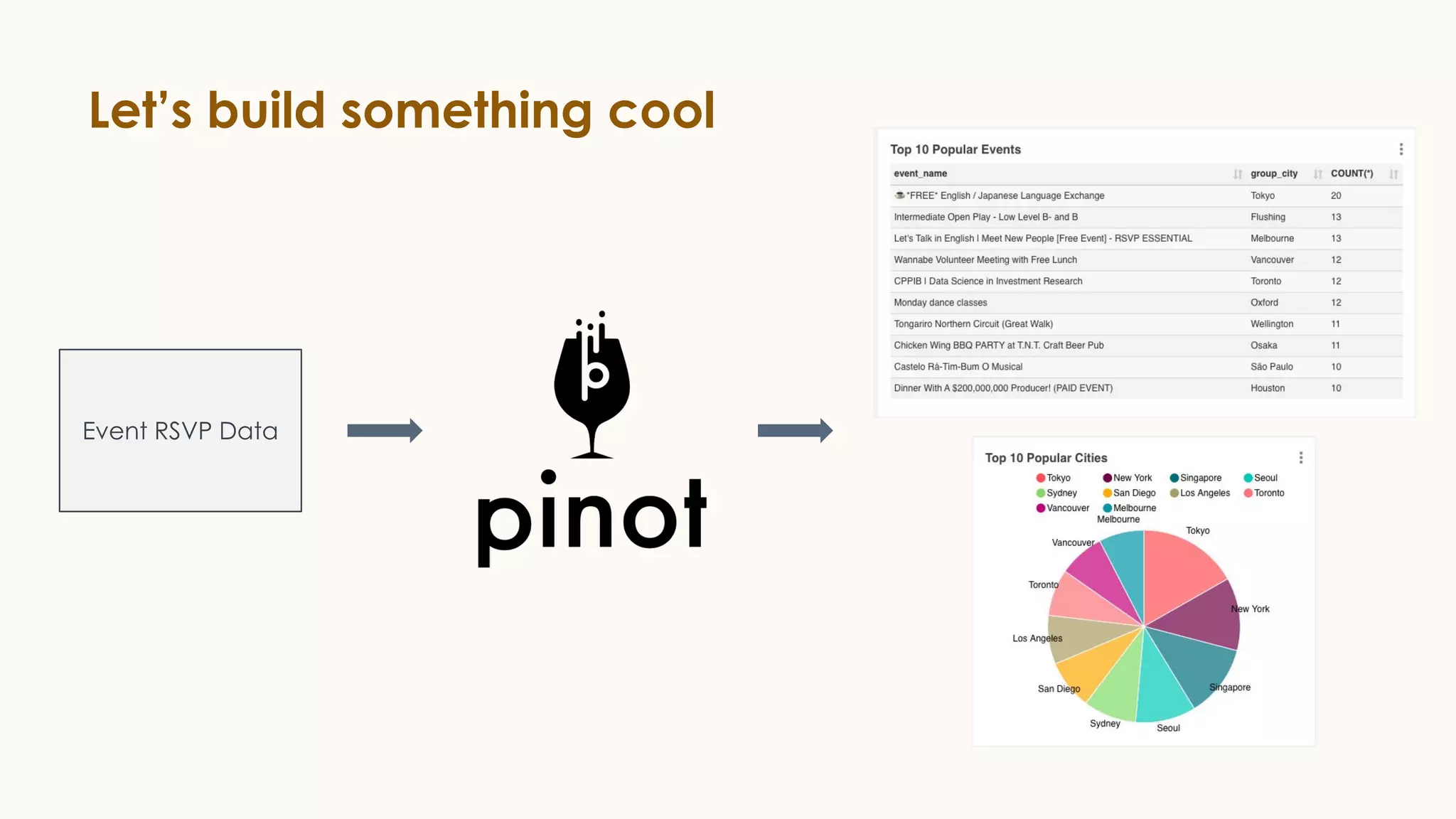 Let’s build something cool
Event RSVP Data
 