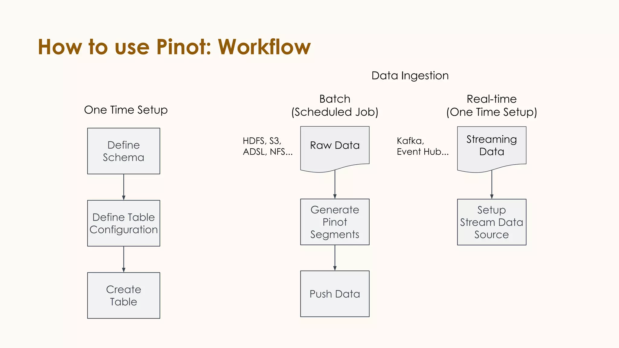 How to use Pinot: Workflow
Define
Schema
Define Table
Configuration
Create
Table
One Time Setup
Raw Data
Generate
Pinot
Segments
Push Data
Streaming
Data
Setup
Stream Data
Source
Batch
(Scheduled Job)
Real-time
(One Time Setup)
Data Ingestion
HDFS, S3,
ADSL, NFS...
Kafka,
Event Hub...
 