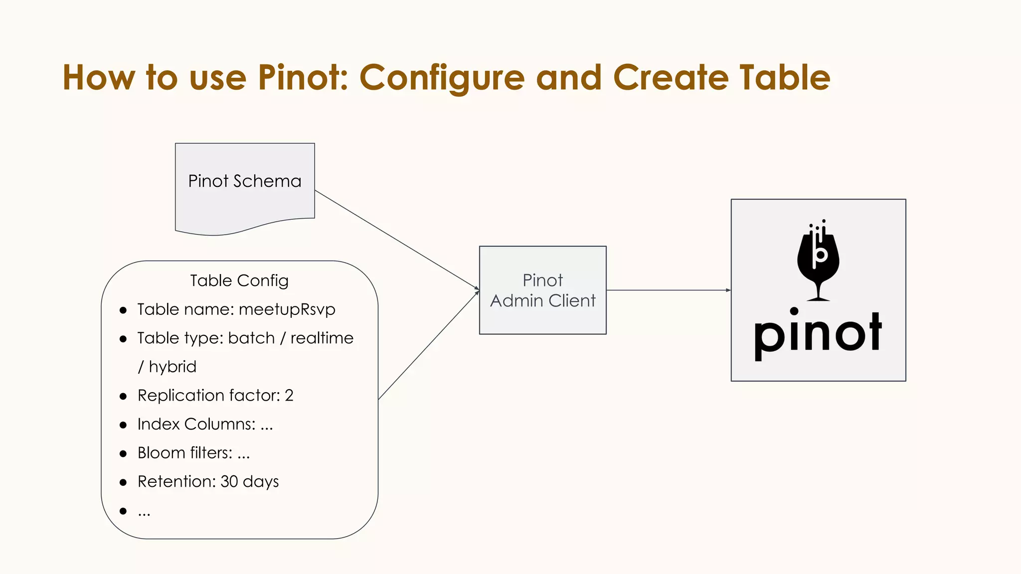 How to use Pinot: Configure and Create Table
Pinot Schema
Table Config
● Table name: meetupRsvp
● Table type: batch / realtime
/ hybrid
● Replication factor: 2
● Index Columns: ...
● Bloom filters: ...
● Retention: 30 days
● ...
Pinot
Admin Client
 