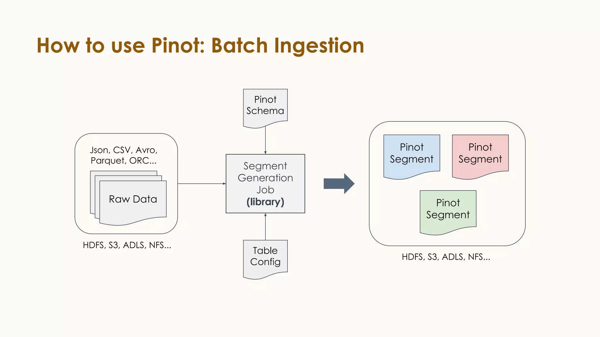 How to use Pinot: Batch Ingestion
Raw DataRaw Data
Raw Data
Segment
Generation
Job
(library)
Json, CSV, Avro,
Parquet, ORC...
Pinot
Schema
Table
Config
Pinot
Segment
Pinot
Segment
Pinot
Segment
HDFS, S3, ADLS, NFS...
HDFS, S3, ADLS, NFS...
 