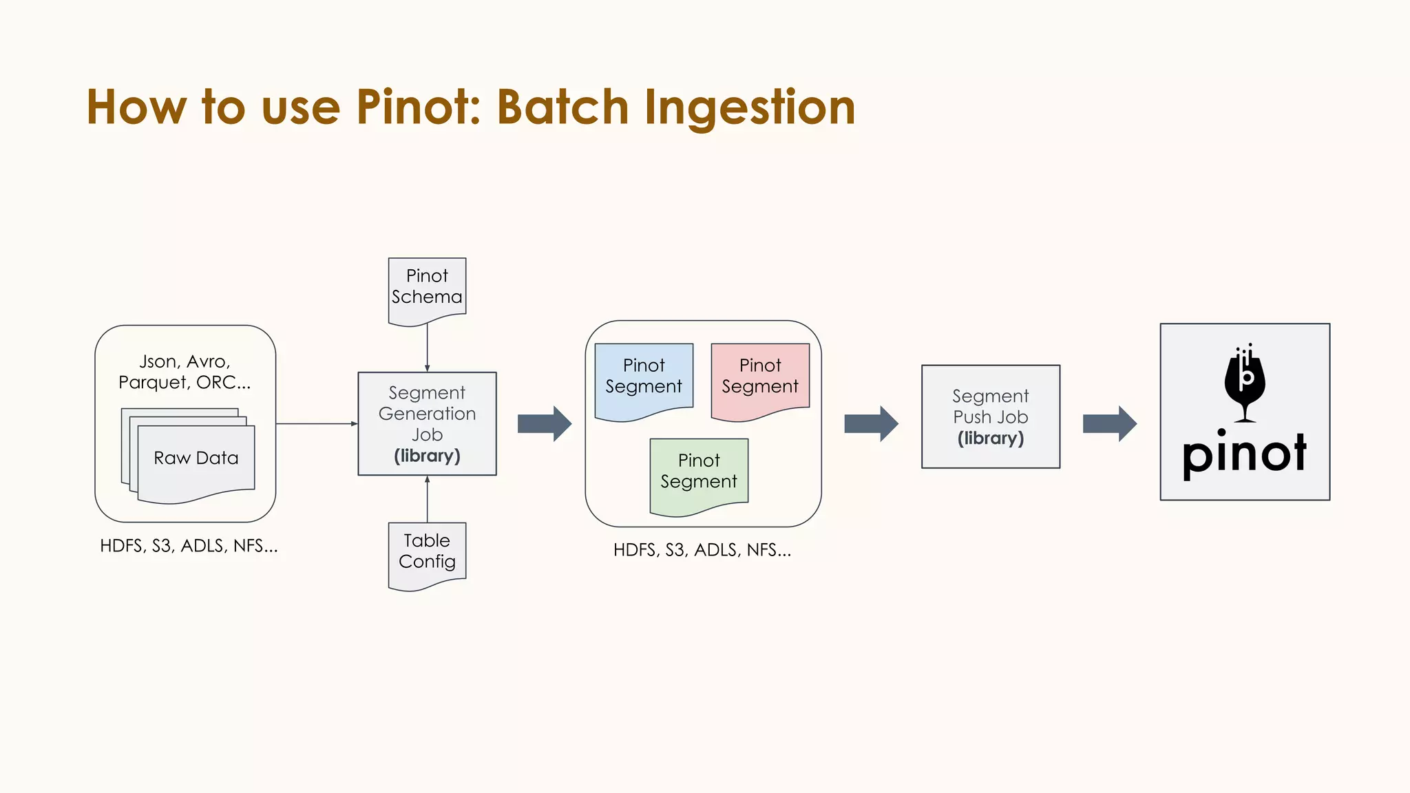 How to use Pinot: Batch Ingestion
Raw Data
Segment
Generation
Job
(library)
Json, Avro,
Parquet, ORC...
Pinot
Schema
Table
Config
Pinot
Segment
Pinot
Segment
Pinot
Segment
Segment
Push Job
(library)
HDFS, S3, ADLS, NFS... HDFS, S3, ADLS, NFS...
 