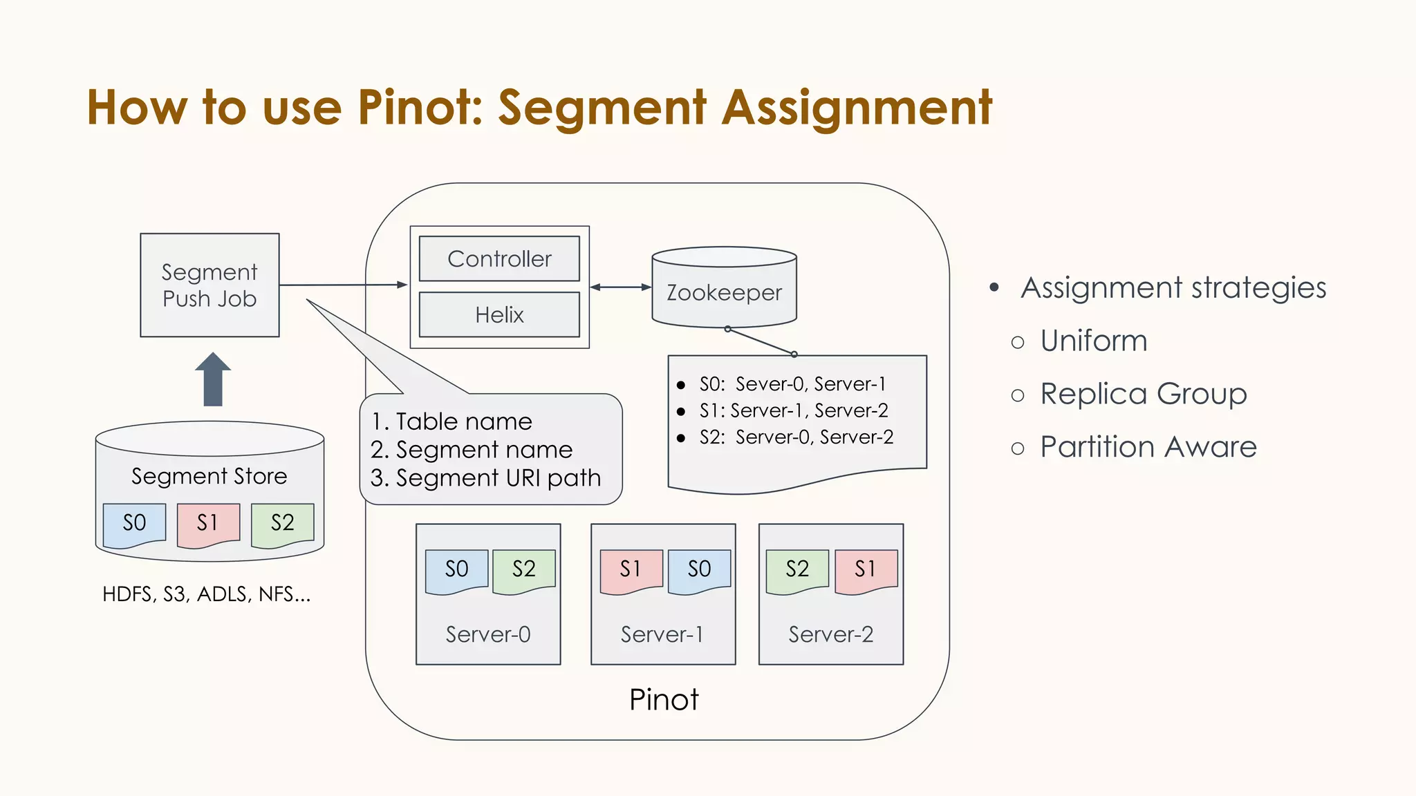 How to use Pinot: Segment Assignment
Segment
Push Job
Controller
Helix
Zookeeper
Server-0 Server-1 Server-2
Pinot
• Assignment strategies
○ Uniform
○ Replica Group
○ Partition Aware
Segment Store
S0 S2S1
HDFS, S3, ADLS, NFS...
● S0: Sever-0, Server-1
● S1: Server-1, Server-2
● S2: Server-0, Server-2
S0 S2 S1 S0 S2 S1
1. Table name
2. Segment name
3. Segment URI path
 