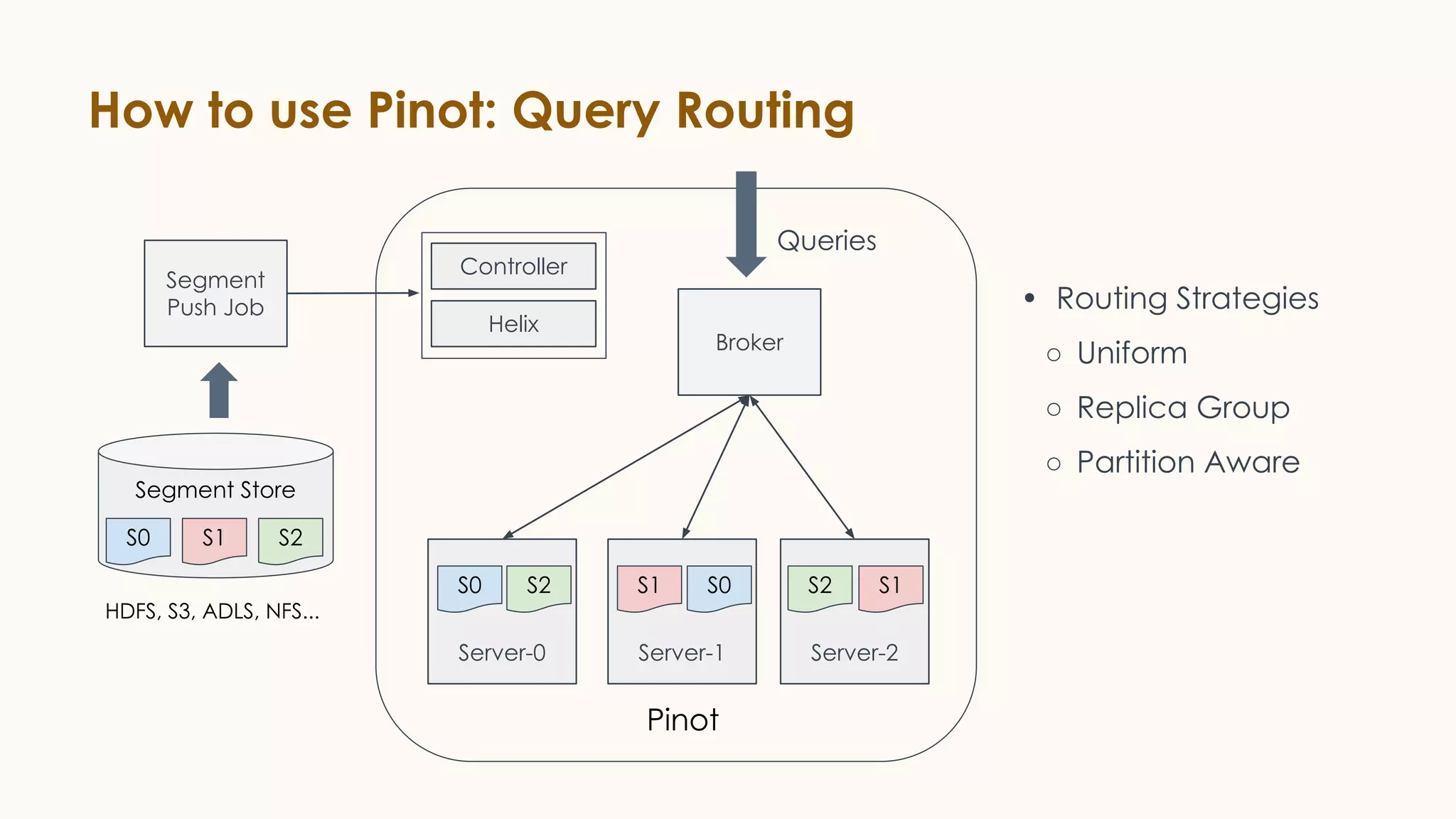 How to use Pinot: Query Routing
Segment
Push Job
Controller
Helix
• Routing Strategies
○ Uniform
○ Replica Group
○ Partition Aware
Broker
Queries
Segment Store
S0 S2S1
HDFS, S3, ADLS, NFS...
Server-0 Server-1 Server-2
Pinot
S0 S2 S1 S0 S2 S1
 