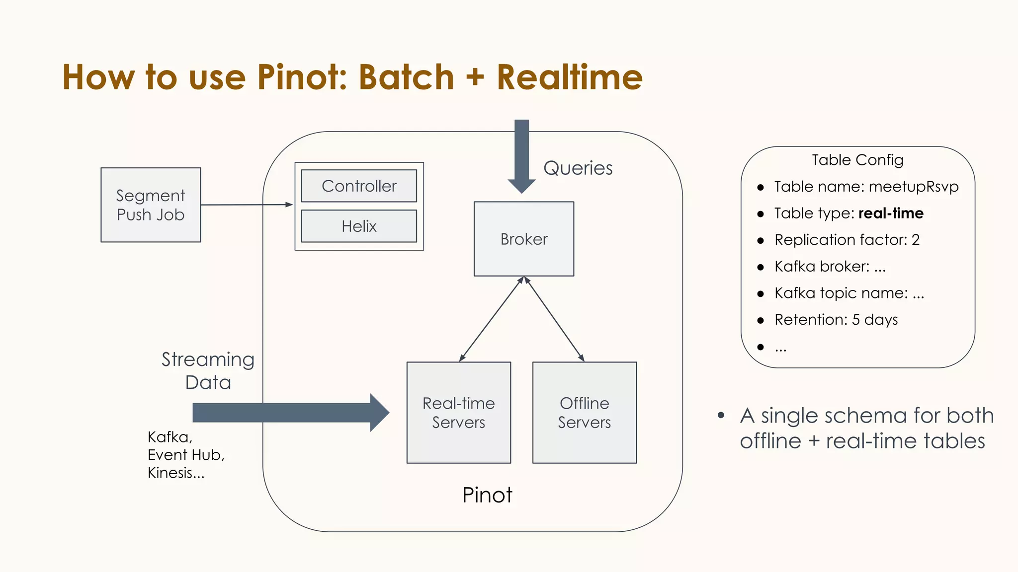 How to use Pinot: Batch + Realtime
Segment
Push Job
Controller
Helix
Real-time
Servers
Offline
Servers
Broker
Queries
Pinot
Streaming
Data
Kafka,
Event Hub,
Kinesis...
Table Config
● Table name: meetupRsvp
● Table type: real-time
● Replication factor: 2
● Kafka broker: ...
● Kafka topic name: ...
● Retention: 5 days
● ...
• A single schema for both
offline + real-time tables
 