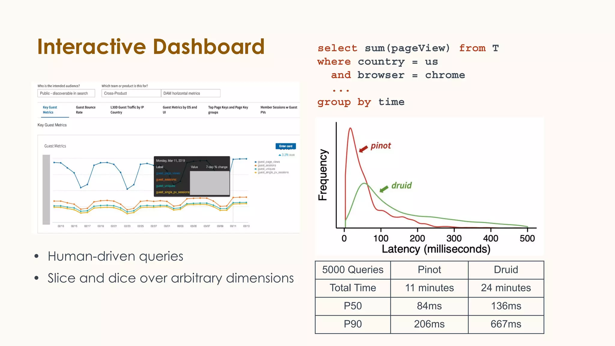 Interactive Dashboard select sum(pageView) from T
where country = us
and browser = chrome
...
group by time
• Human-driven queries
• Slice and dice over arbitrary dimensions
5000 Queries Pinot Druid
Total Time 11 minutes 24 minutes
P50 84ms 136ms
P90 206ms 667ms
 