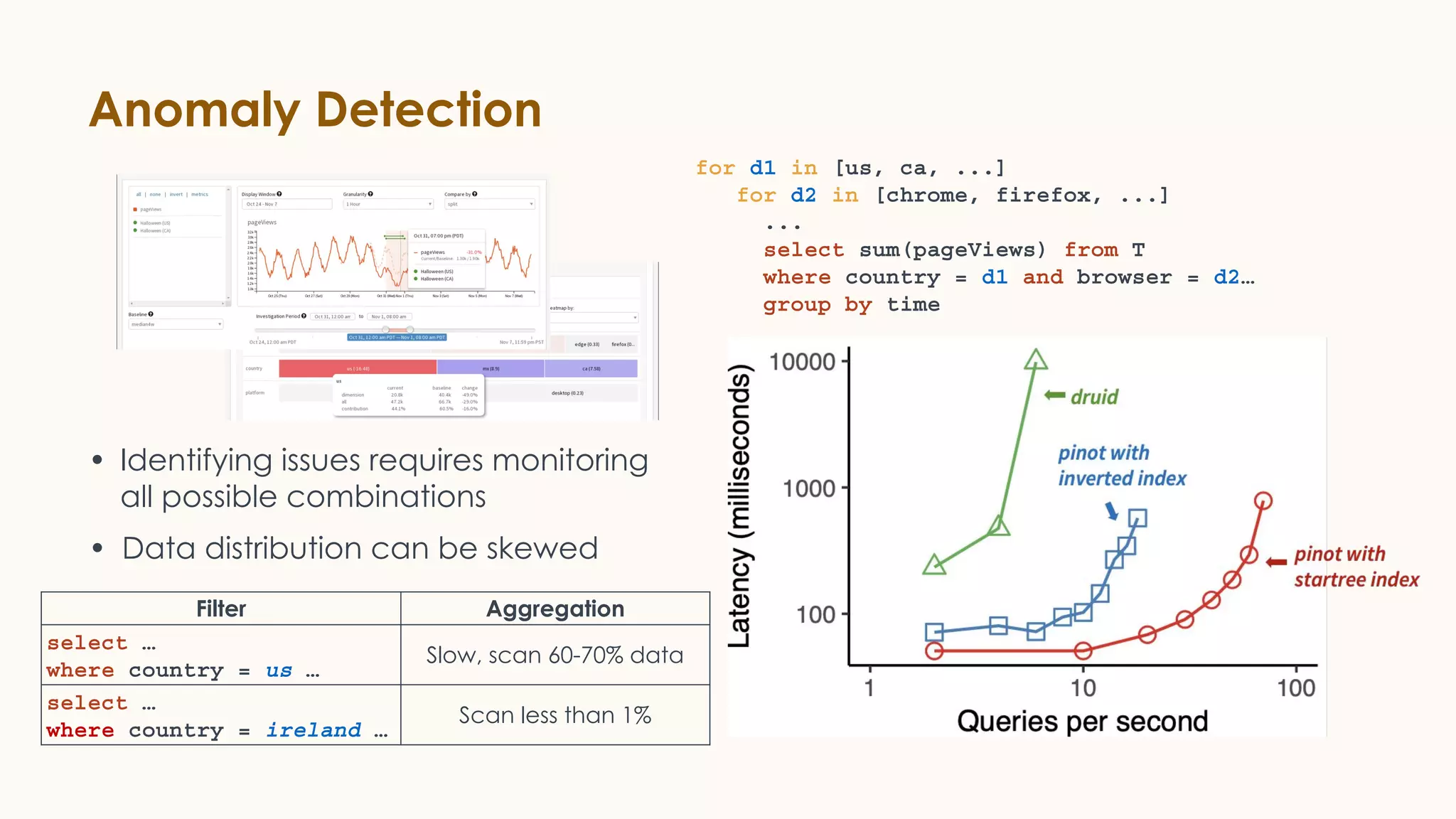 Anomaly Detection
for d1 in [us, ca, ...]
for d2 in [chrome, firefox, ...]
...
select sum(pageViews) from T
where country = d1 and browser = d2…
group by time
Filter Aggregation
select …
where country = us …
Slow, scan 60-70% data
select …
where country = ireland …
Scan less than 1%
• Identifying issues requires monitoring
all possible combinations
• Data distribution can be skewed
 