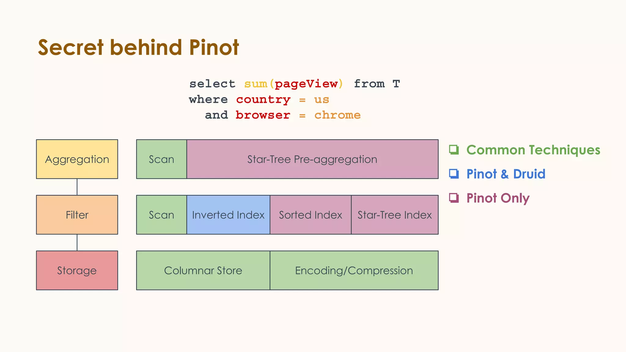 Secret behind Pinot
Aggregation
Filter
Storage
Scan Star-Tree Pre-aggregation
Scan Inverted Index
Columnar Store Encoding/Compression
Sorted Index Star-Tree Index
❏ Common Techniques
❏ Pinot & Druid
❏ Pinot Only
select sum(pageView) from T
where country = us
and browser = chrome
 