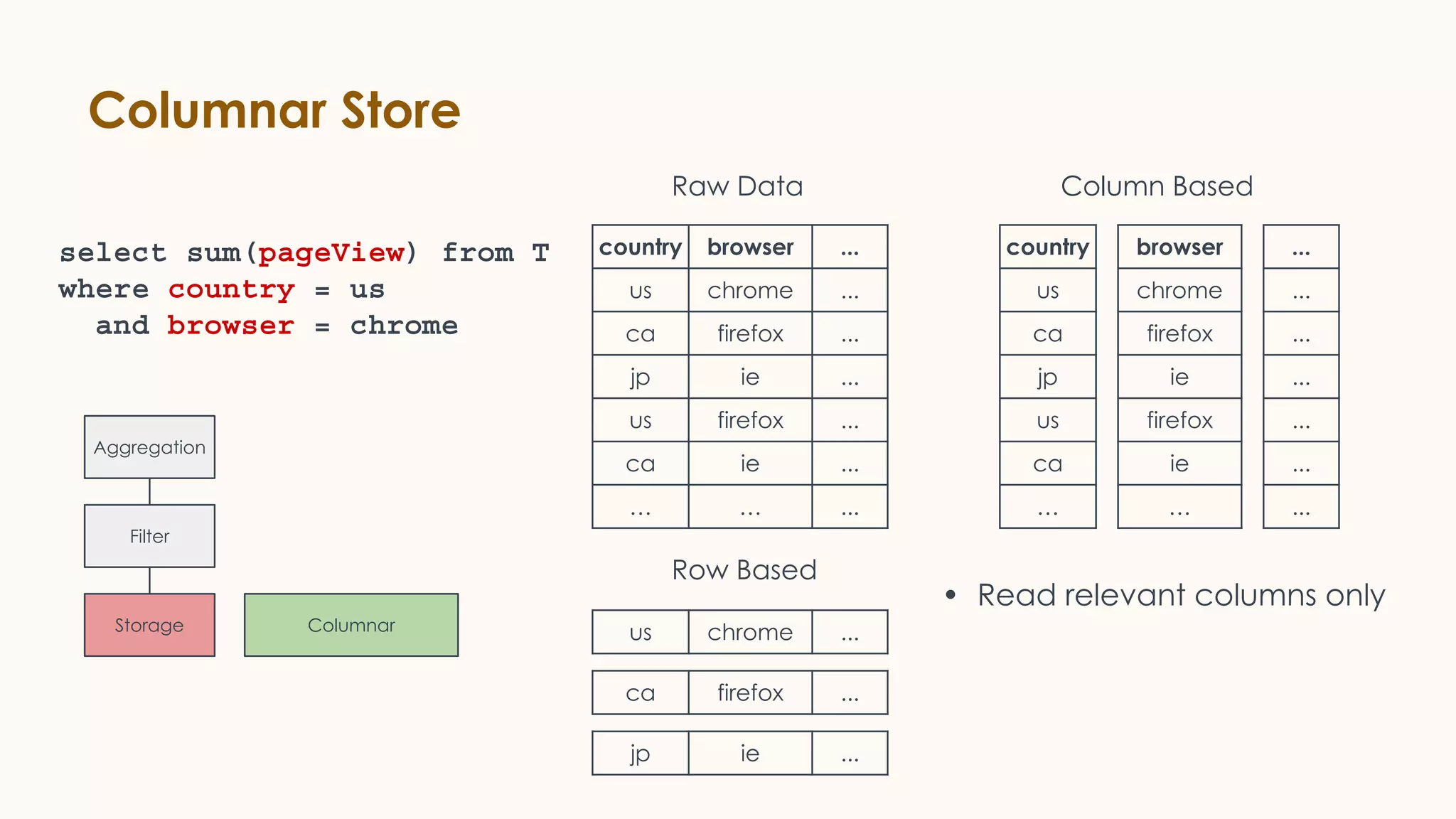 Columnar Store
• Read relevant columns only
country browser ...
us chrome ...
ca firefox ...
jp ie ...
us firefox ...
ca ie ...
… … ...
Raw Data
Row Based
Column Based
Aggregation
Filter
Storage
select sum(pageView) from T
where country = us
and browser = chrome
Columnar us chrome ...
ca firefox ...
jp ie ...
country
us
ca
jp
us
ca
…
browser
chrome
firefox
ie
firefox
ie
…
...
...
...
...
...
...
...
 