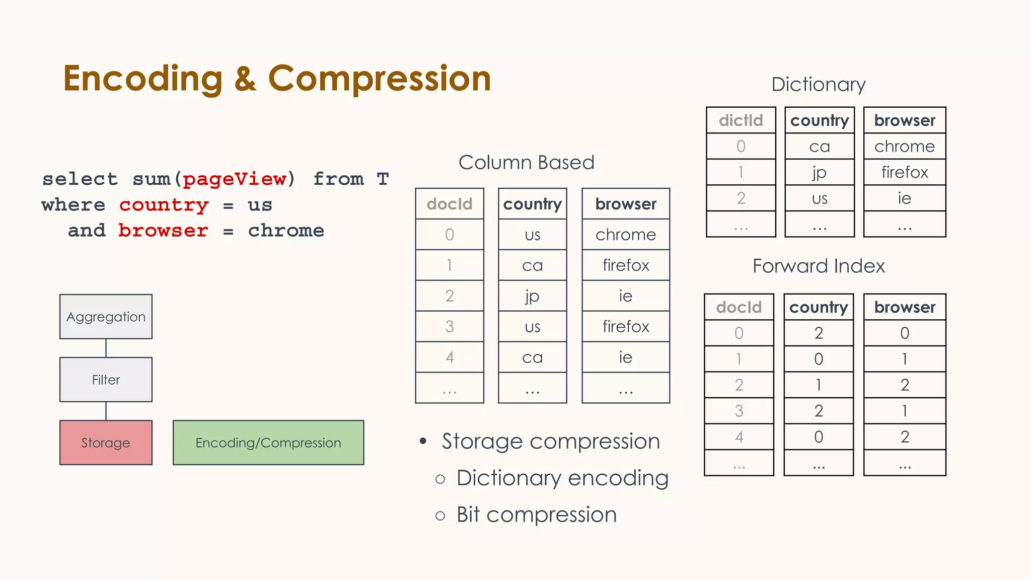 Encoding & Compression Dictionary
Forward Index
country
ca
jp
us
…
browser
chrome
firefox
ie
…
country
2
0
1
2
0
...
browser
0
1
2
1
2
...
• Storage compression
○ Dictionary encoding
○ Bit compression
Aggregation
Filter
Storage Encoding/Compression
select sum(pageView) from T
where country = us
and browser = chrome
Column Based
country
us
ca
jp
us
ca
…
browser
chrome
firefox
ie
firefox
ie
…
docId
0
1
2
3
4
…
docId
0
1
2
3
4
...
dictId
0
1
2
…
 
