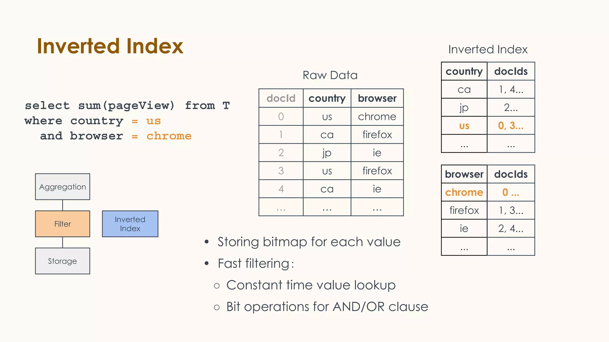 Inverted Index
docId country browser
0 us chrome
1 ca firefox
2 jp ie
3 us firefox
4 ca ie
… … …
Raw Data country docIds
ca 1, 4...
jp 2...
us 0, 3...
... ...
Inverted Index
browser docIds
chrome 0 ...
firefox 1, 3...
ie 2, 4...
... ...• Storing bitmap for each value
• Fast filtering：
○ Constant time value lookup
○ Bit operations for AND/OR clause
Aggregation
Filter
Storage
Inverted
Index
select sum(pageView) from T
where country = us
and browser = chrome
 