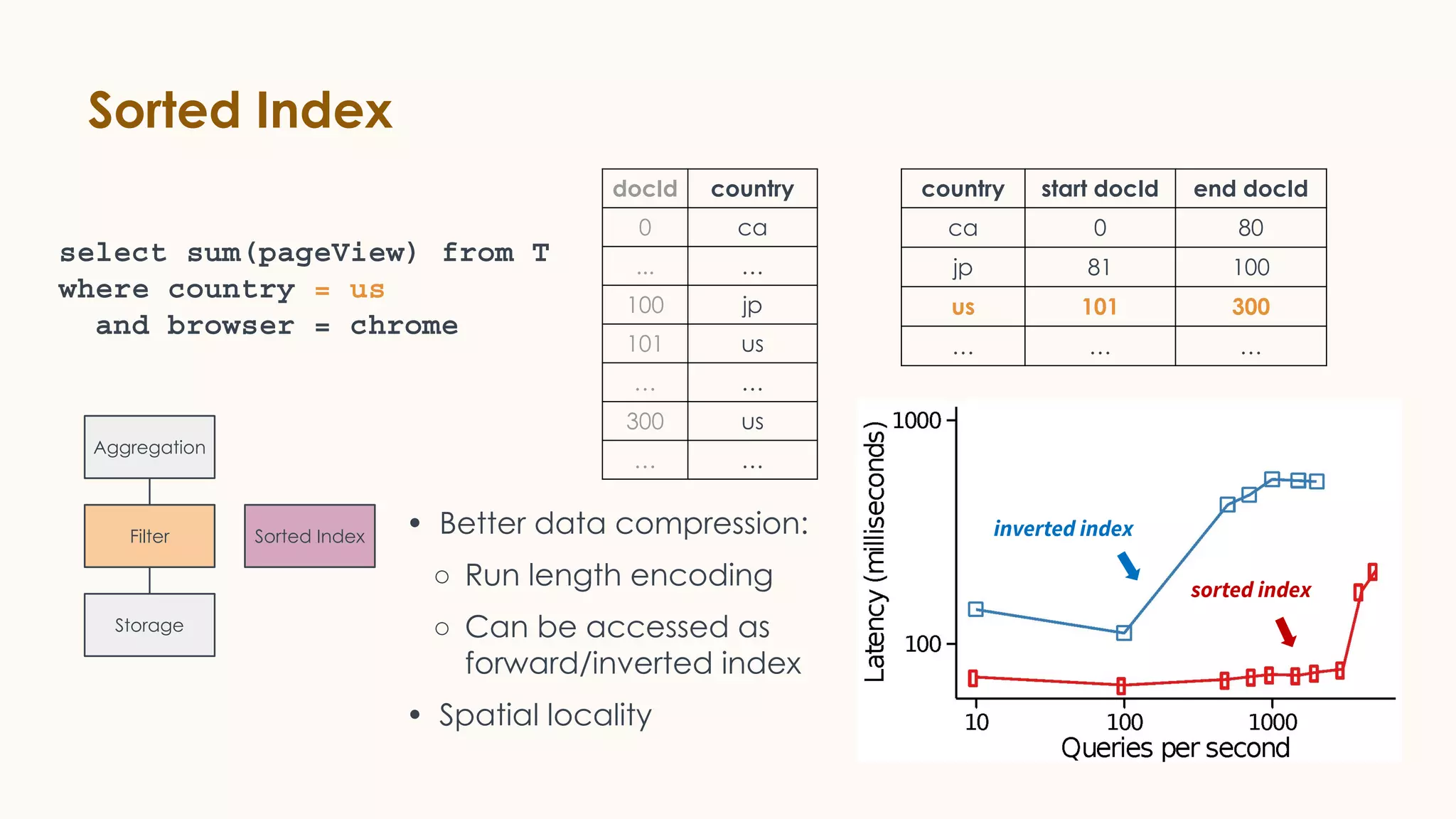 Sorted Index
• Better data compression:
○ Run length encoding
○ Can be accessed as
forward/inverted index
• Spatial locality
country start docId end docId
ca 0 80
jp 81 100
us 101 300
… … …
docId country
0 ca
... …
100 jp
101 us
… …
300 us
… …
sorted index
inverted index
Aggregation
Filter
Storage
Sorted Index
select sum(pageView) from T
where country = us
and browser = chrome
 