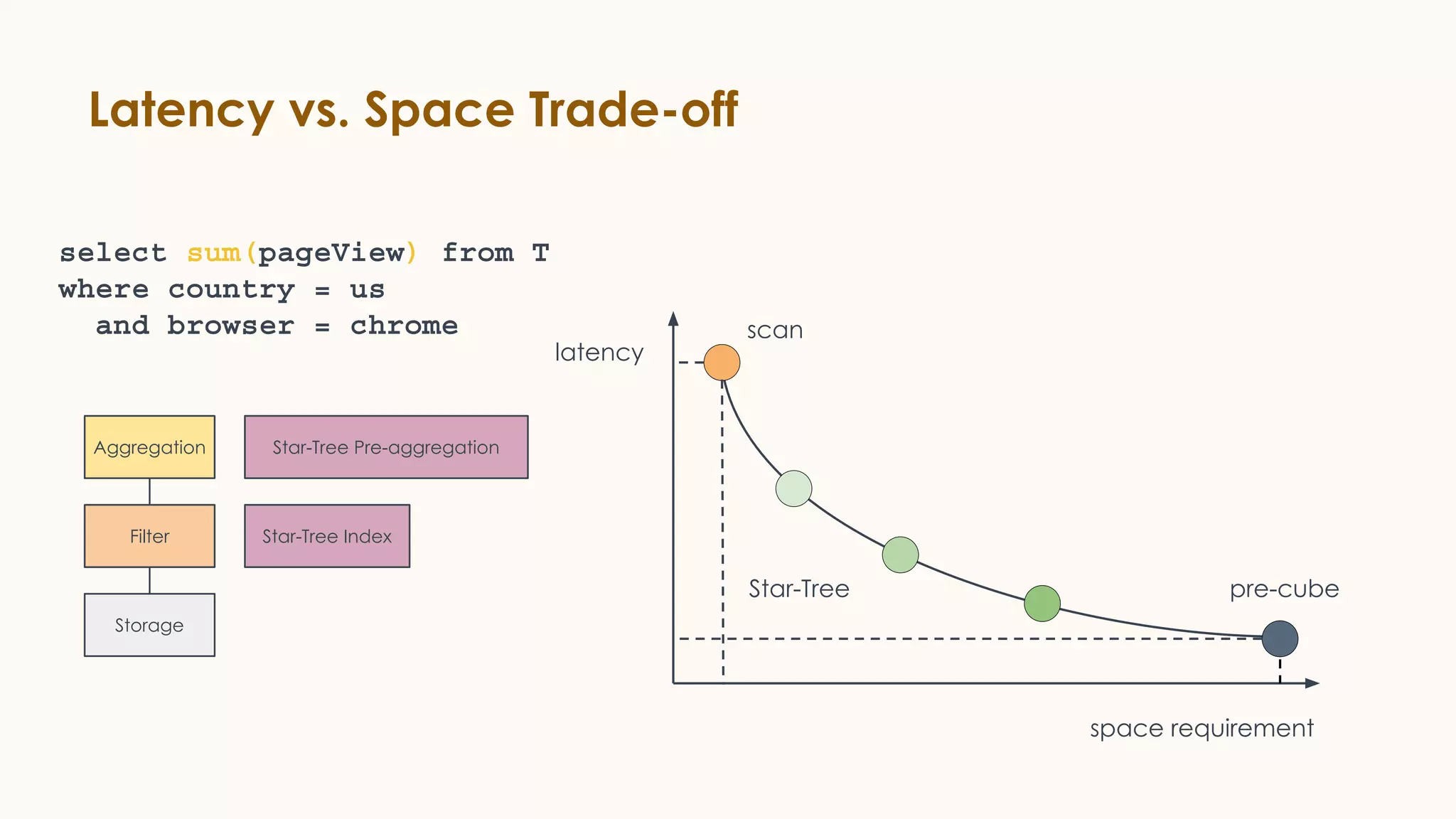 Latency vs. Space Trade-off
latency
space requirement
scan
pre-cubeStar-Tree
select sum(pageView) from T
where country = us
and browser = chrome
Aggregation
Filter
Storage
Star-Tree Pre-aggregation
Star-Tree Index
 