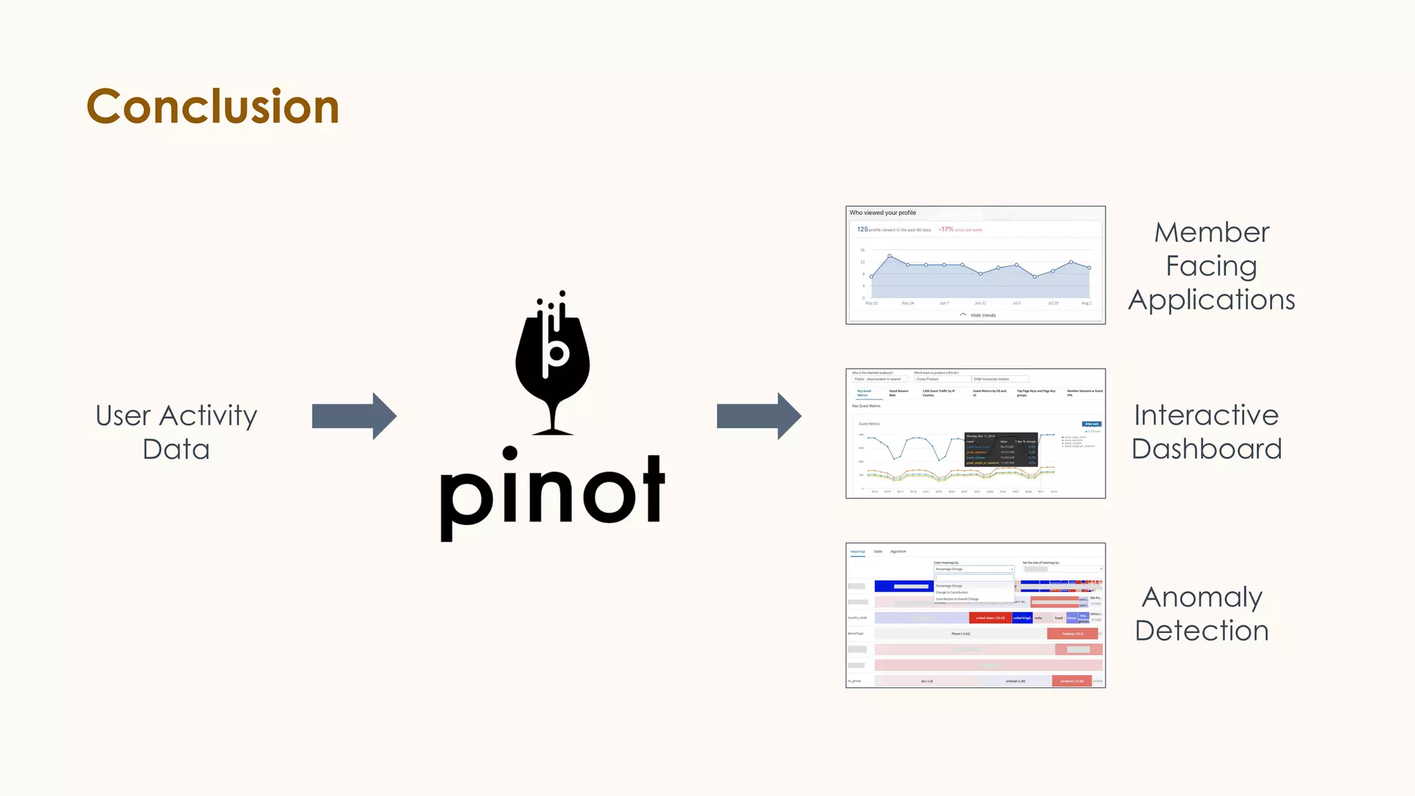 Conclusion
User Activity
Data
Member
Facing
Applications
Interactive
Dashboard
Anomaly
Detection
 
