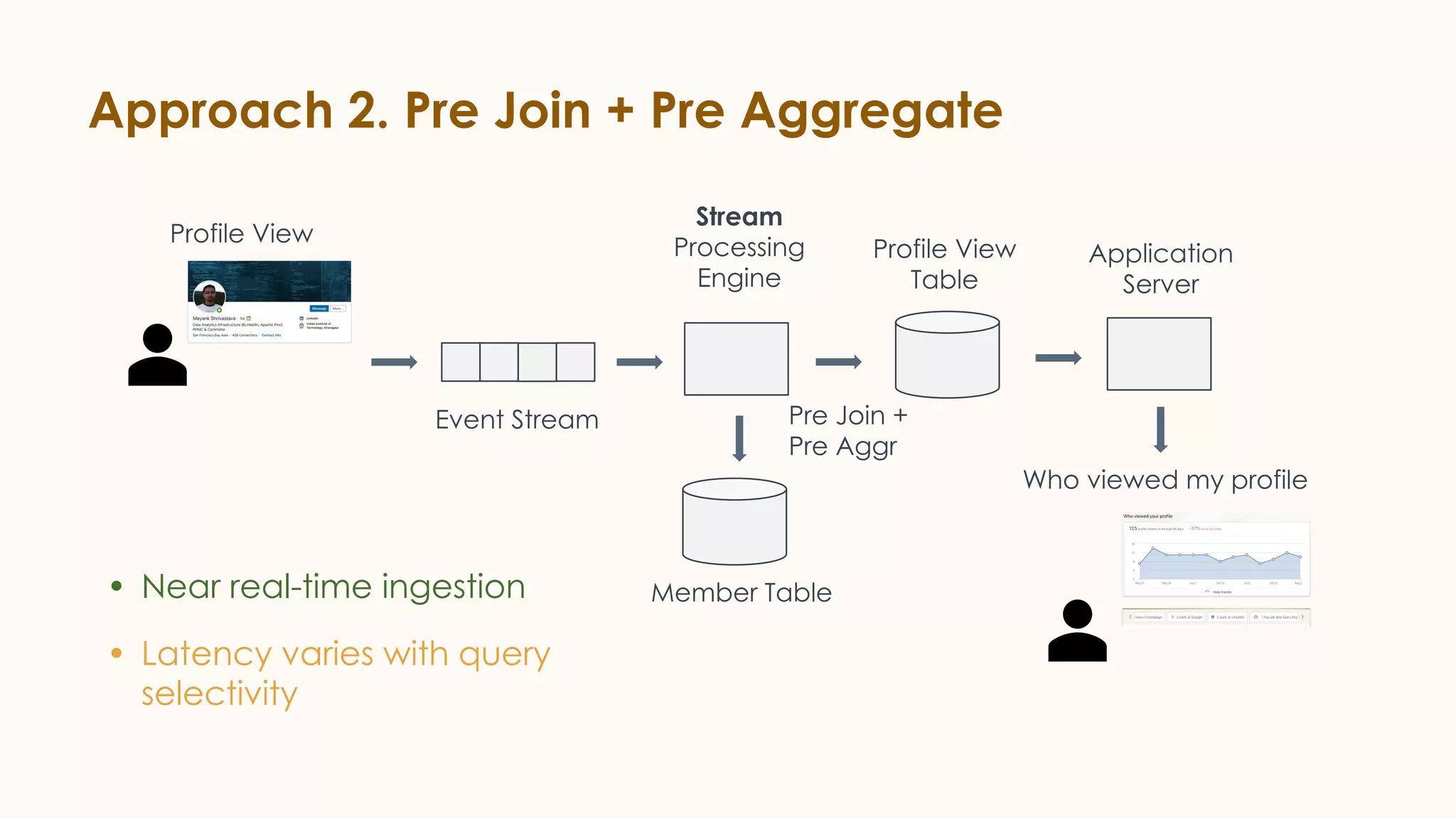 Approach 2. Pre Join + Pre Aggregate
• Near real-time ingestion
• Latency varies with query
selectivity
Event Stream
Profile View
Profile View
Table
Member Table
Application
Server
Who viewed my profile
Stream
Processing
Engine
Pre Join +
Pre Aggr
 