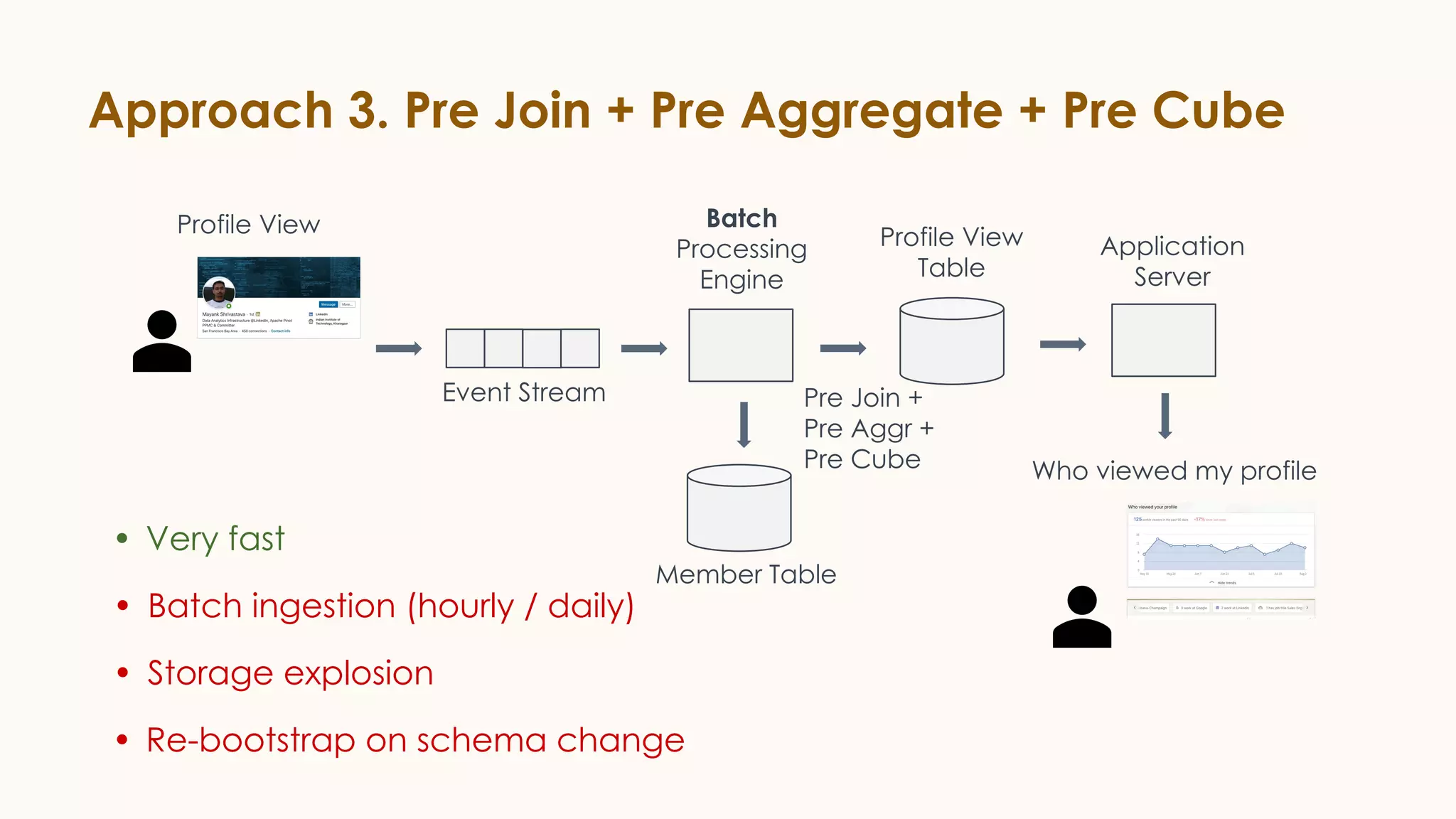 Approach 3. Pre Join + Pre Aggregate + Pre Cube
• Very fast
• Batch ingestion (hourly / daily)
• Storage explosion
• Re-bootstrap on schema change
Event Stream
Profile View Profile View
Table
Member Table
Application
Server
Who viewed my profile
Batch
Processing
Engine
Pre Join +
Pre Aggr +
Pre Cube
 